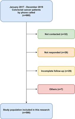The risk factors of low anterior resection syndrome after colorectal cancer surgery: A retrospective study of 566 patients in a single institution in China